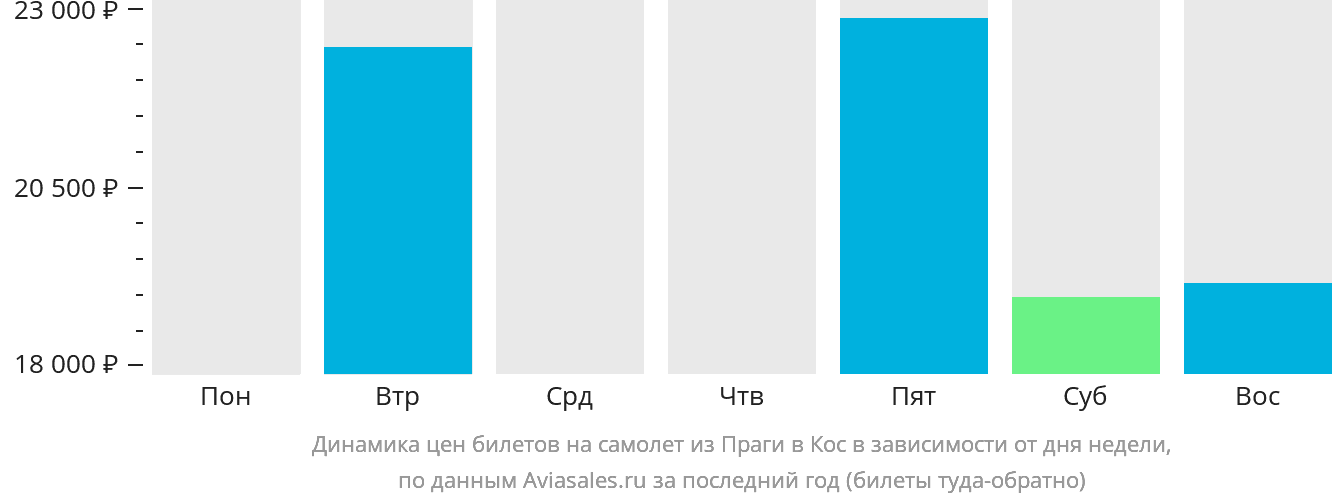 Динамика цен билетов на самолёт из Праги на Кос в зависимости от дня недели