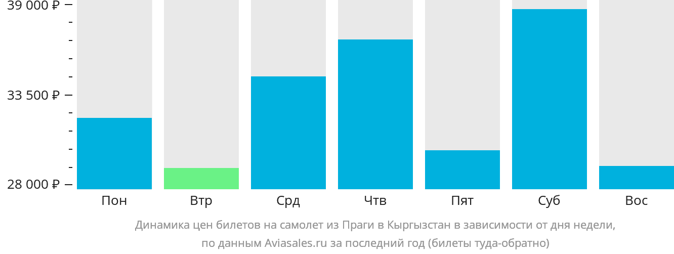 Динамика цен билетов на самолёт из Праги в Кыргызстан в зависимости от дня недели