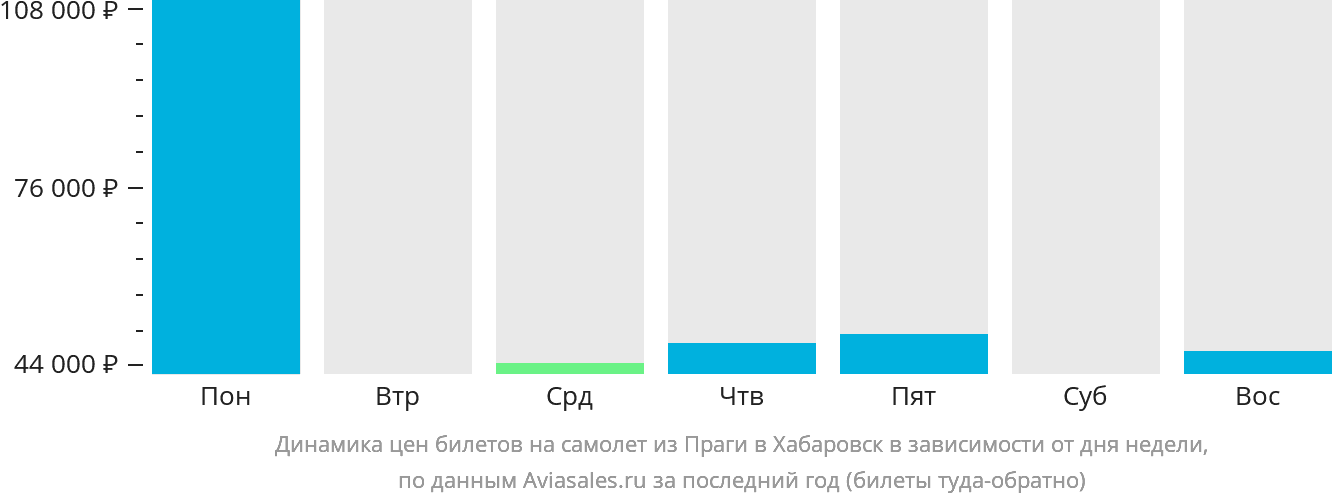 Динамика цен билетов на самолёт из Праги в Хабаровск в зависимости от дня недели