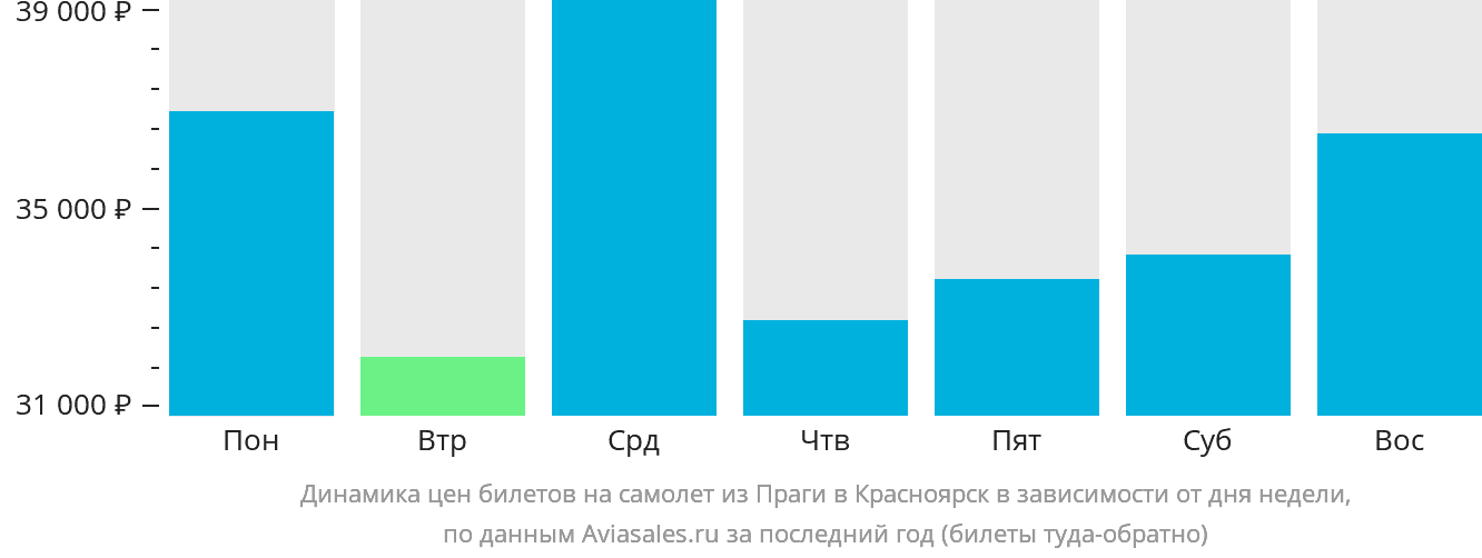 Динамика цен билетов на самолёт из Праги в Красноярск в зависимости от дня недели