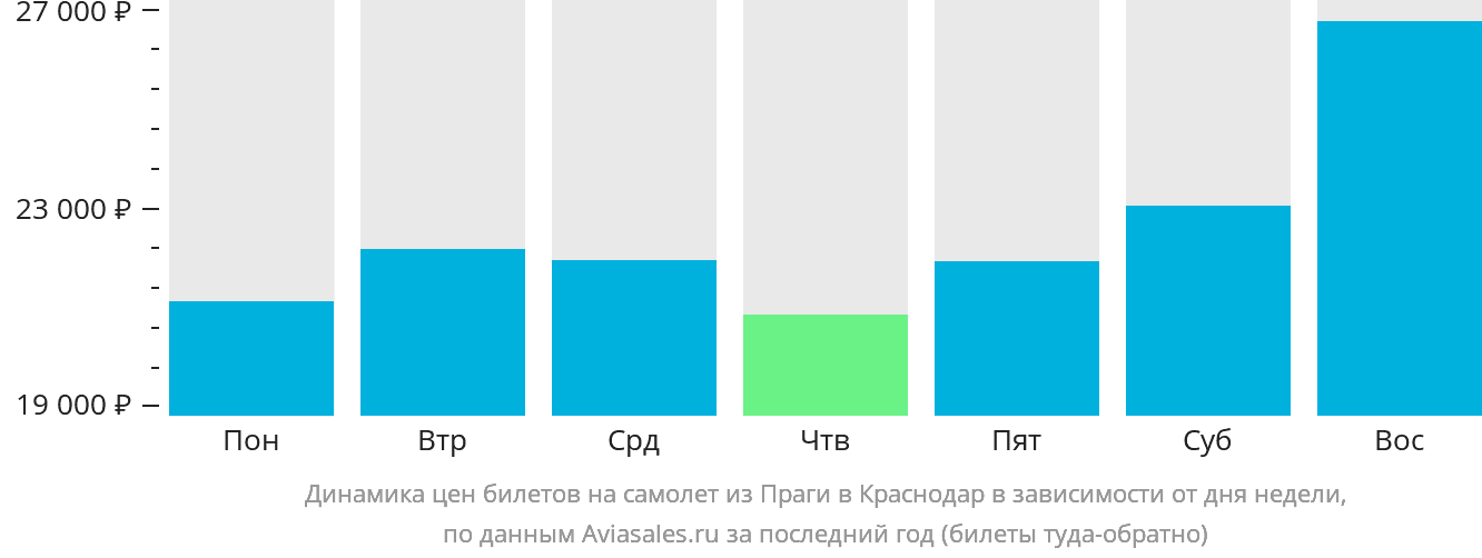 Динамика цен билетов на самолёт из Праги в Краснодар в зависимости от дня недели