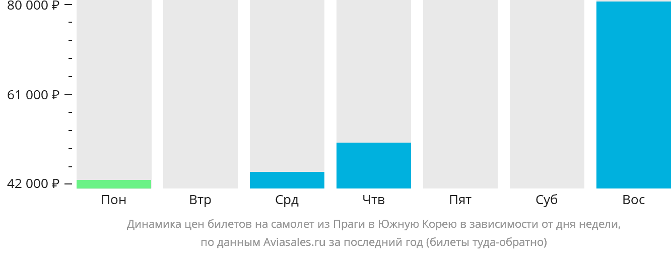 Динамика цен билетов на самолёт из Праги в Южную Корею в зависимости от дня недели