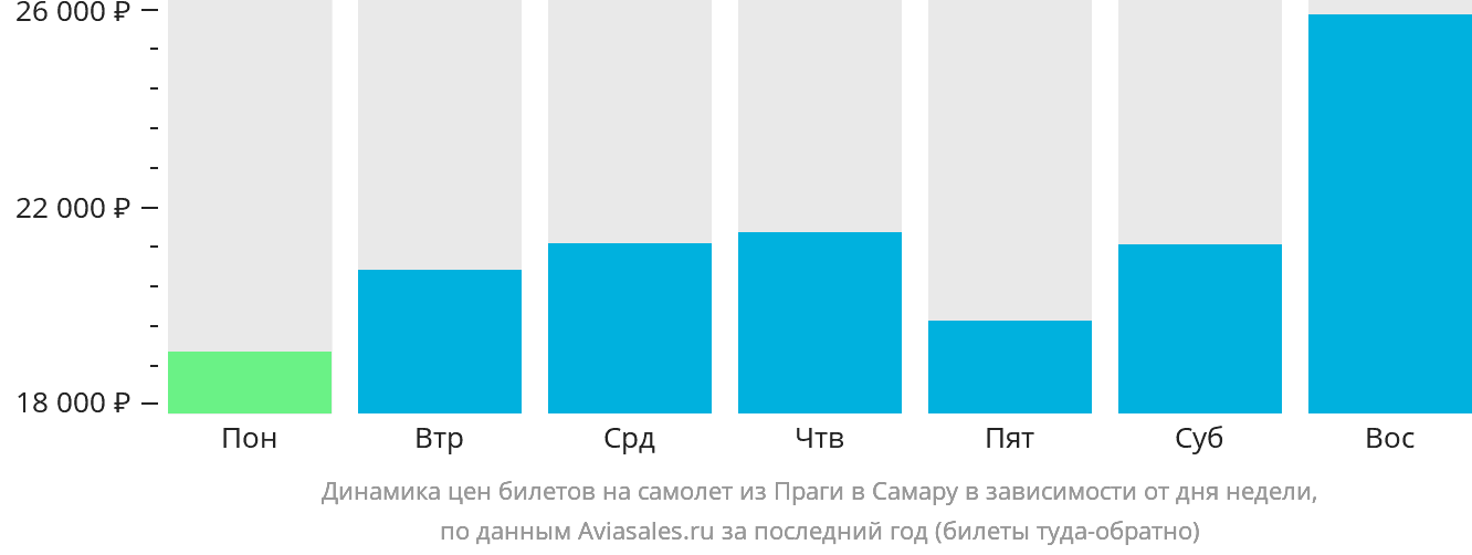 Динамика цен билетов на самолёт из Праги в Самару в зависимости от дня недели