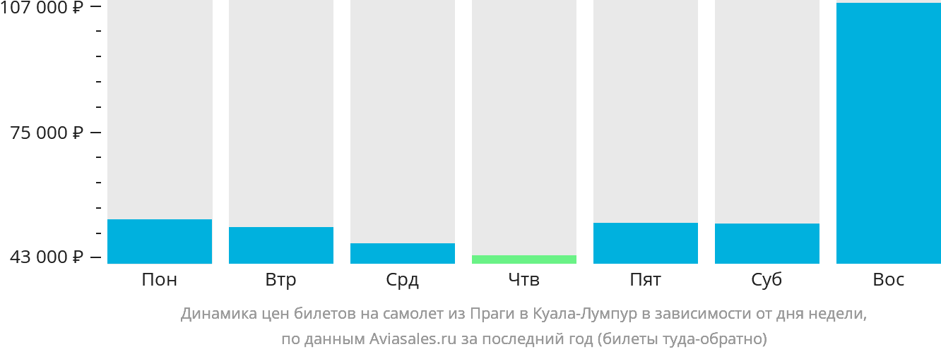 Динамика цен билетов на самолёт из Праги в Куала-Лумпур в зависимости от дня недели