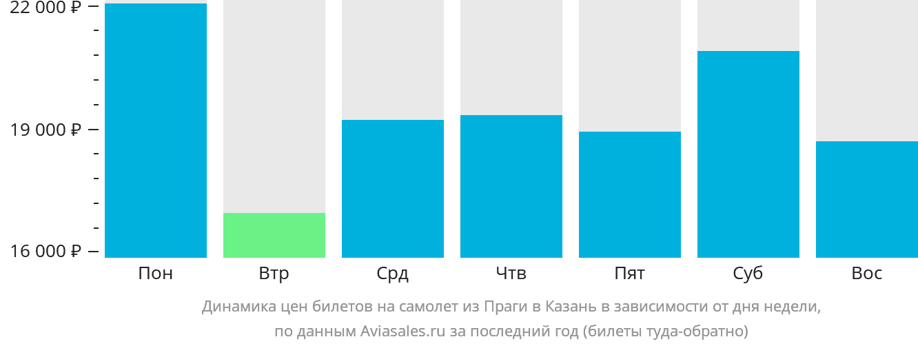 Динамика цен билетов на самолёт из Праги в Казань в зависимости от дня недели