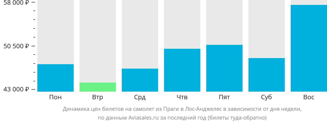 Динамика цен билетов на самолёт из Праги в Лос-Анджелес в зависимости от дня недели
