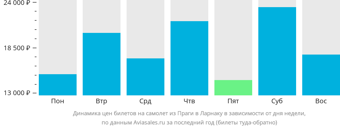 Динамика цен билетов на самолёт из Праги в Ларнаку в зависимости от дня недели