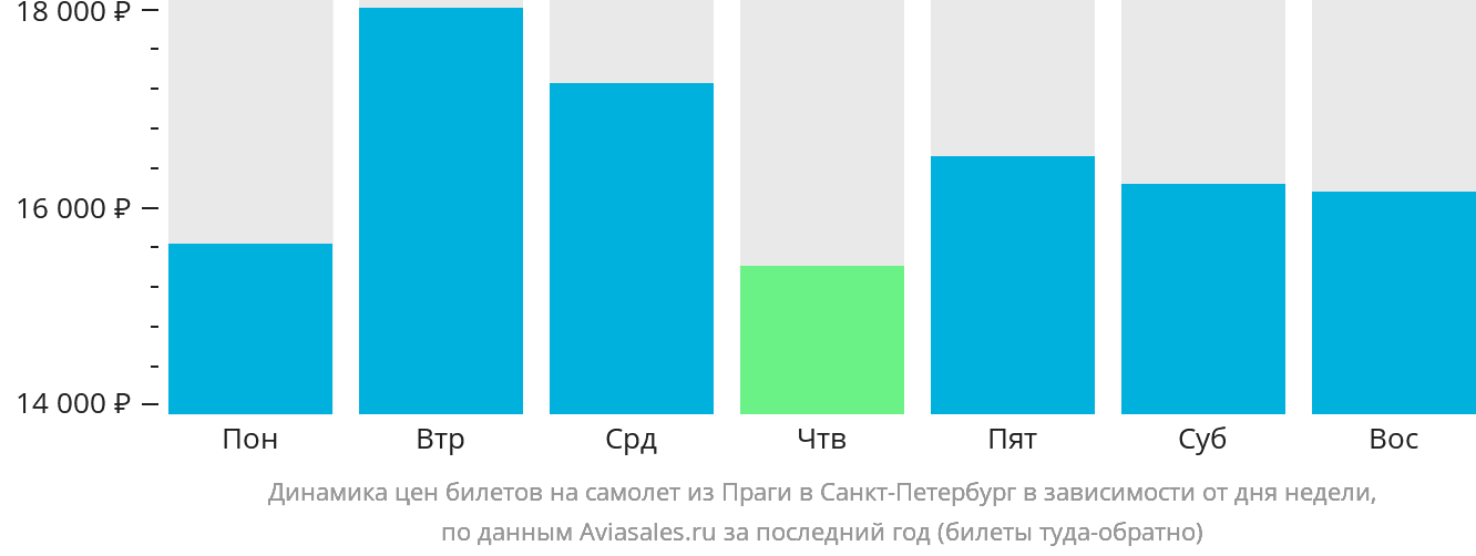 Динамика цен билетов на самолёт из Праги в Санкт-Петербург в зависимости от дня недели