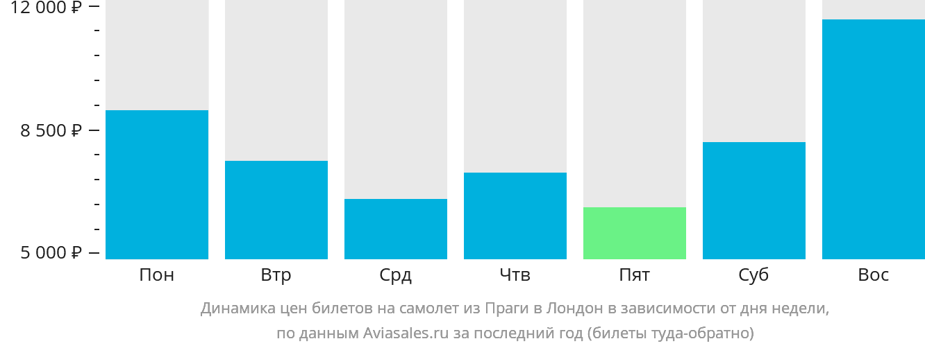 Динамика цен билетов на самолёт из Праги в Лондон в зависимости от дня недели