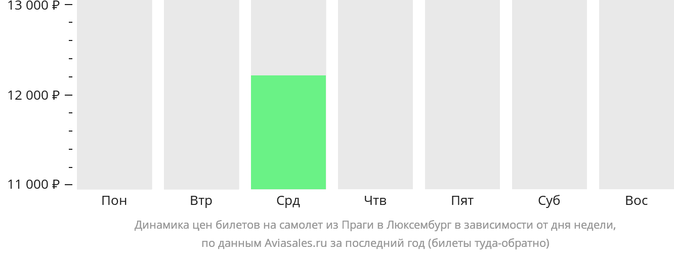 Динамика цен билетов на самолёт из Праги в Люксембург в зависимости от дня недели