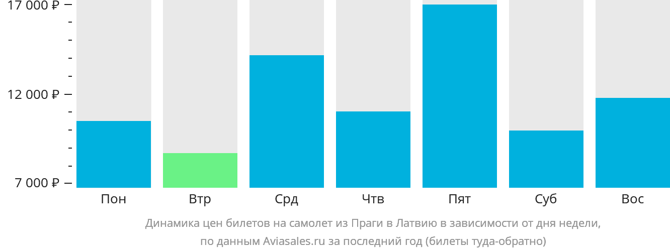 Динамика цен билетов на самолёт из Праги в Латвию в зависимости от дня недели