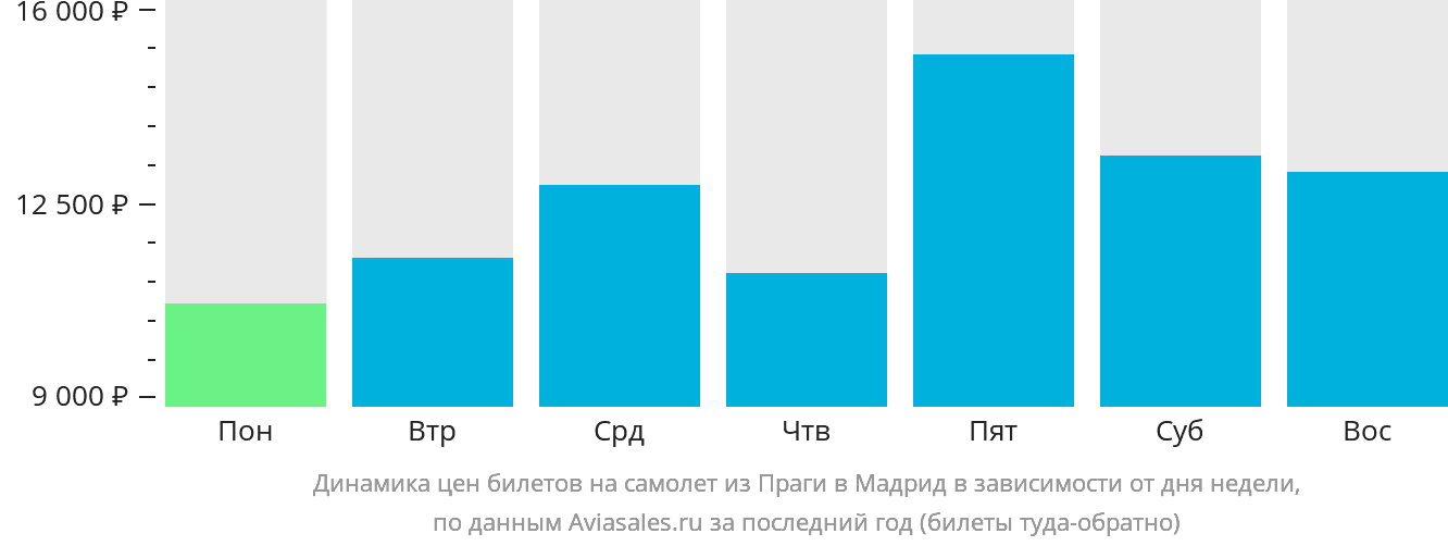Динамика цен билетов на самолёт из Праги в Мадрид в зависимости от дня недели