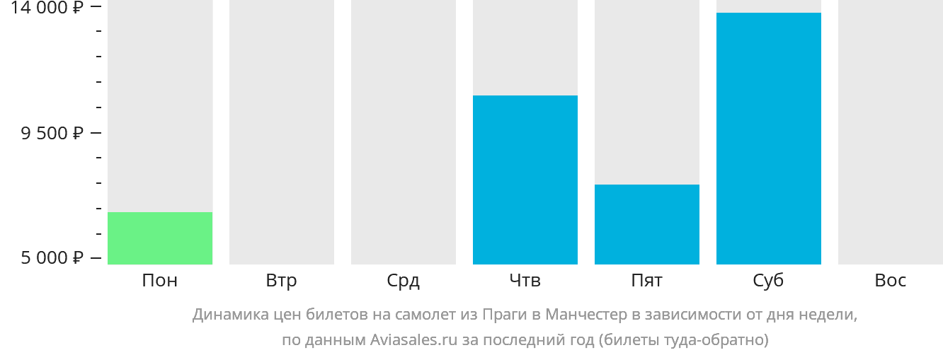 Динамика цен билетов на самолёт из Праги в Манчестер в зависимости от дня недели