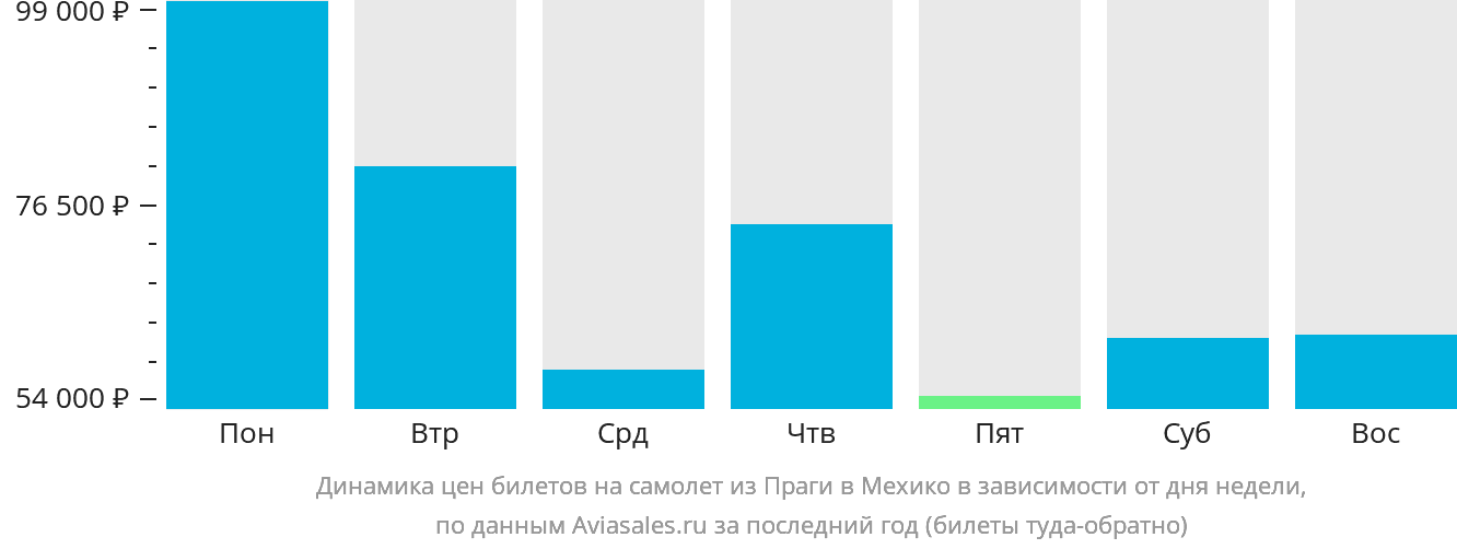 Динамика цен билетов на самолёт из Праги в Мехико в зависимости от дня недели