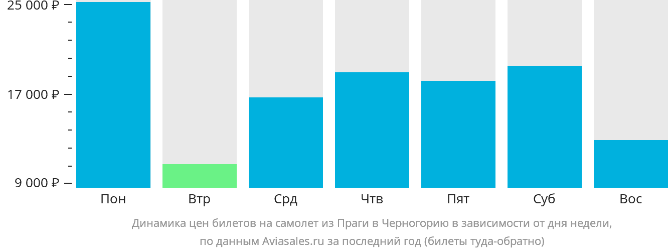 Динамика цен билетов на самолёт из Праги в Черногорию в зависимости от дня недели