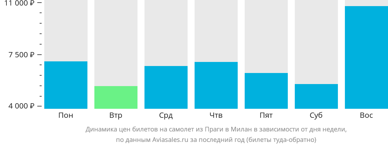 Динамика цен билетов на самолёт из Праги в Милан в зависимости от дня недели
