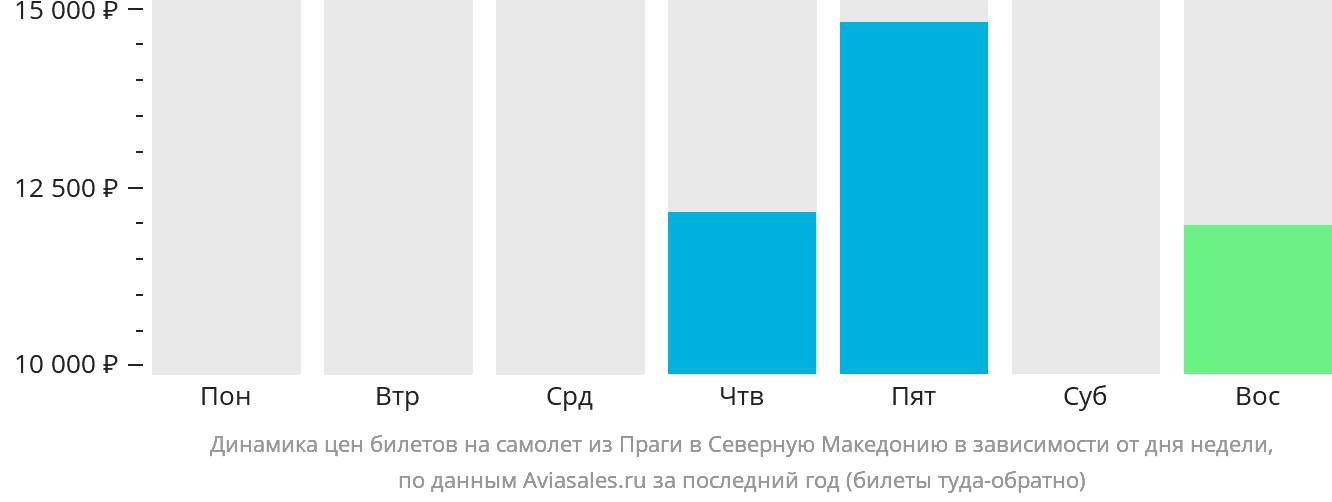 Динамика цен билетов на самолёт из Праги в Северную Македонию в зависимости от дня недели