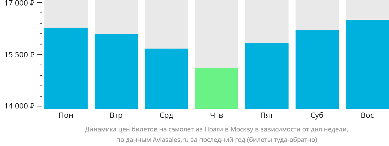 Динамика цен билетов на самолёт из Праги в Москву в зависимости от дня недели