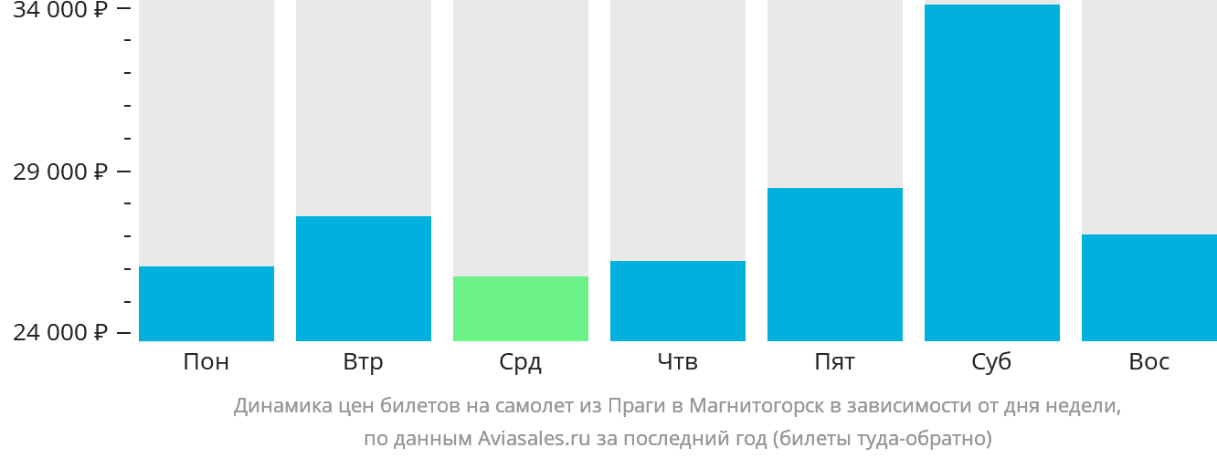 Динамика цен билетов на самолёт из Праги в Магнитогорск в зависимости от дня недели
