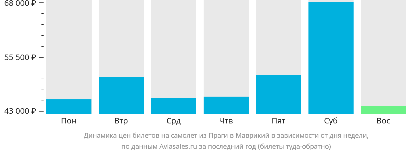 Динамика цен билетов на самолёт из Праги в Маврикий в зависимости от дня недели
