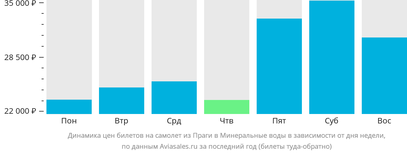 Динамика цен билетов на самолёт из Праги в Минеральные Воды в зависимости от дня недели