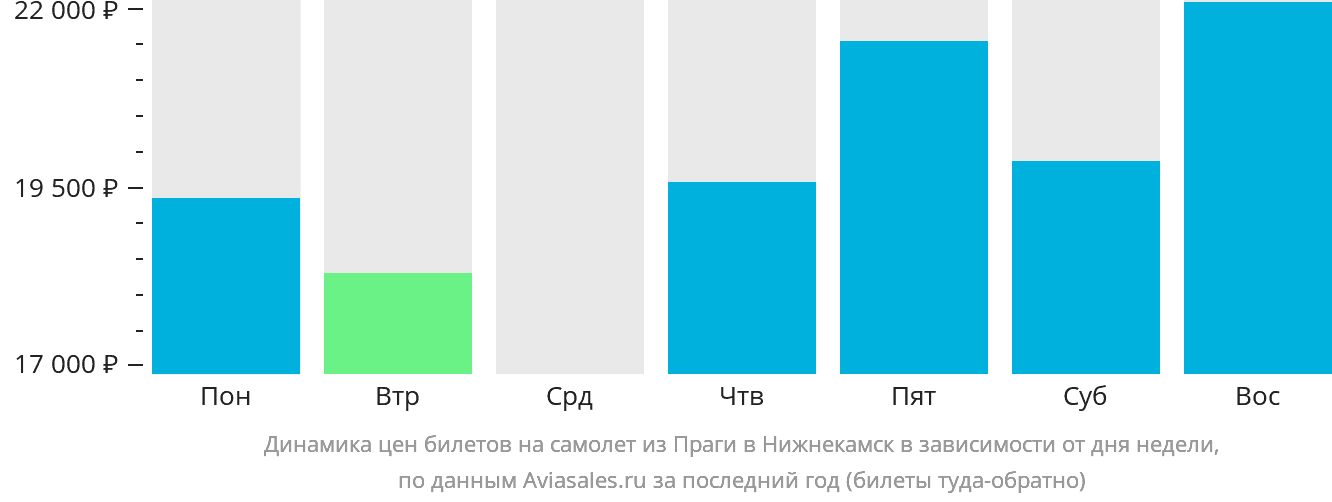 Динамика цен билетов на самолёт из Праги в Набережные Челны (Нижнекамск) в зависимости от дня недели