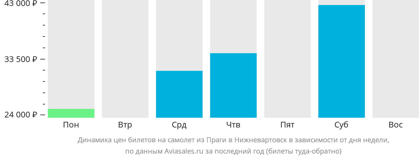 Динамика цен билетов на самолёт из Праги в Нижневартовск в зависимости от дня недели