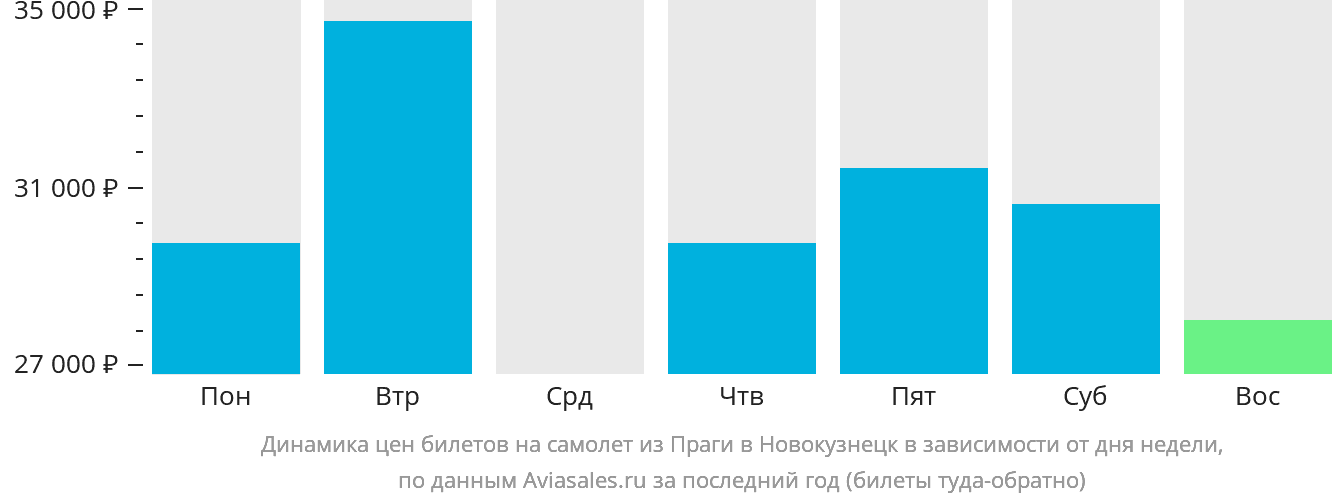 Динамика цен билетов на самолёт из Праги в Новокузнецк в зависимости от дня недели