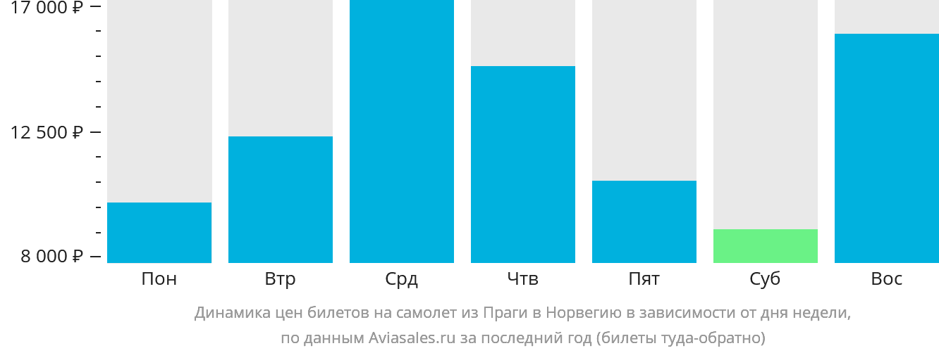 Динамика цен билетов на самолёт из Праги в Норвегию в зависимости от дня недели