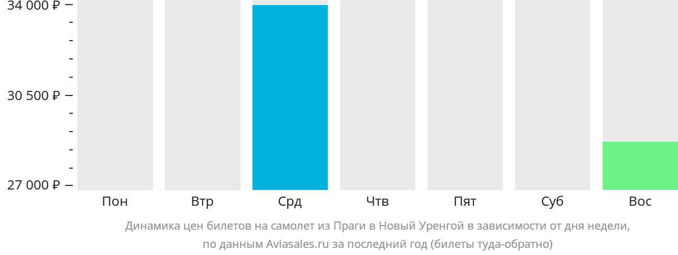 Динамика цен билетов на самолёт из Праги в Новый Уренгой в зависимости от дня недели