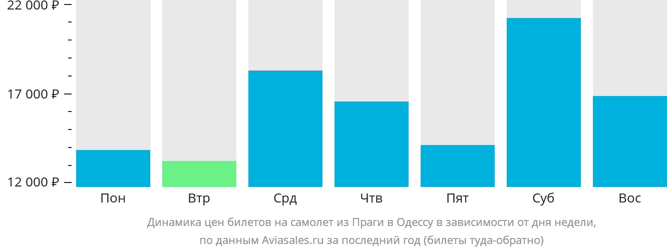Динамика цен билетов на самолёт из Праги в Одессу в зависимости от дня недели