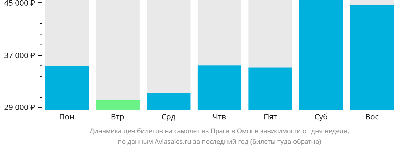 Динамика цен билетов на самолёт из Праги в Омск в зависимости от дня недели