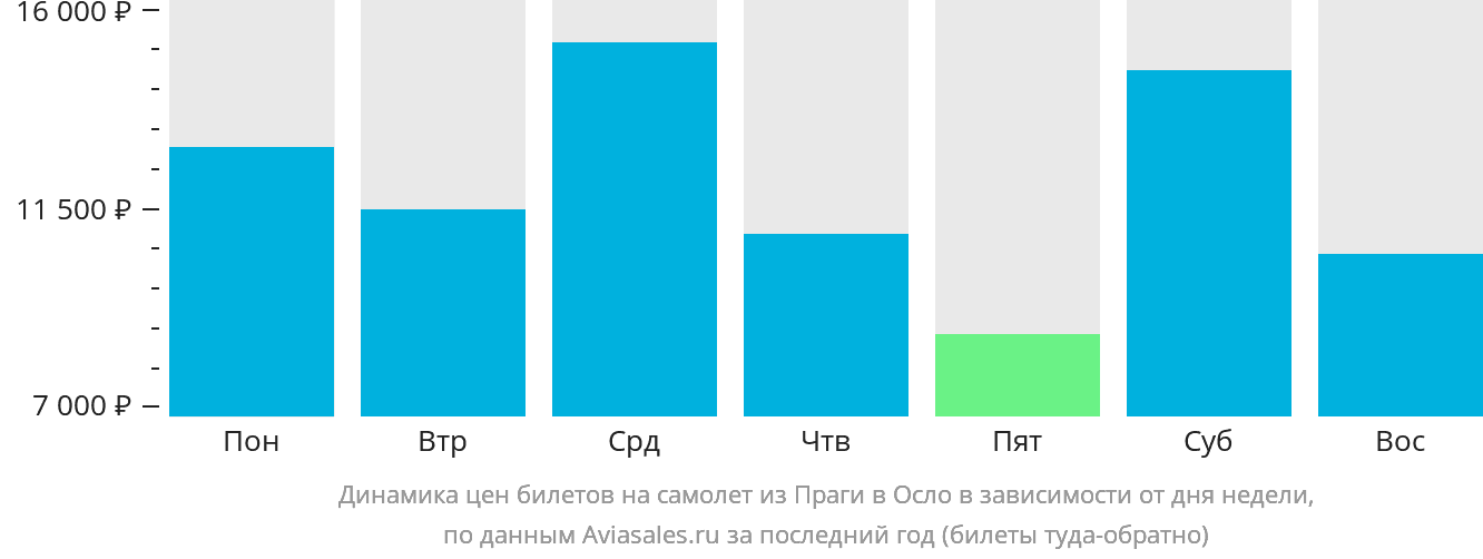 Динамика цен билетов на самолёт из Праги в Осло в зависимости от дня недели