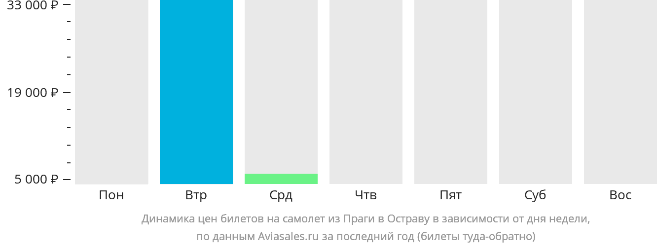 Динамика цен билетов на самолёт из Праги в Остраву в зависимости от дня недели