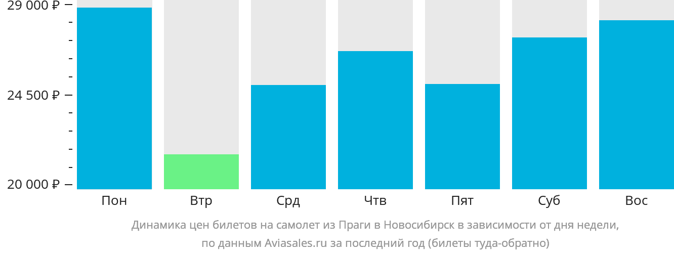 Динамика цен билетов на самолёт из Праги в Новосибирск в зависимости от дня недели