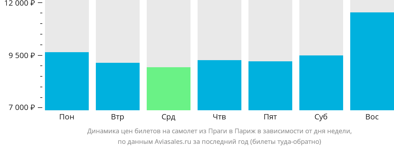 Динамика цен билетов на самолёт из Праги в Париж в зависимости от дня недели