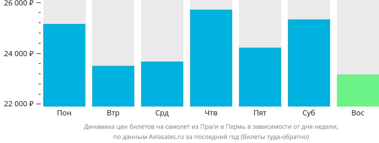 Динамика цен билетов на самолёт из Праги в Пермь в зависимости от дня недели