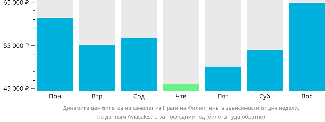 Динамика цен билетов на самолёт из Праги на Филиппины в зависимости от дня недели