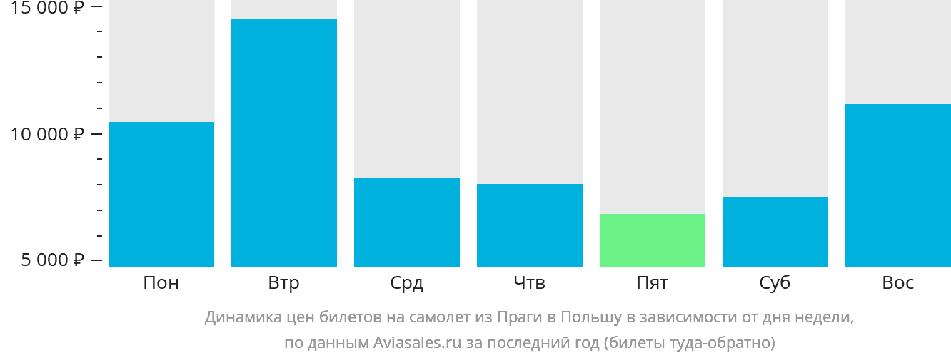 Динамика цен билетов на самолёт из Праги в Польшу в зависимости от дня недели
