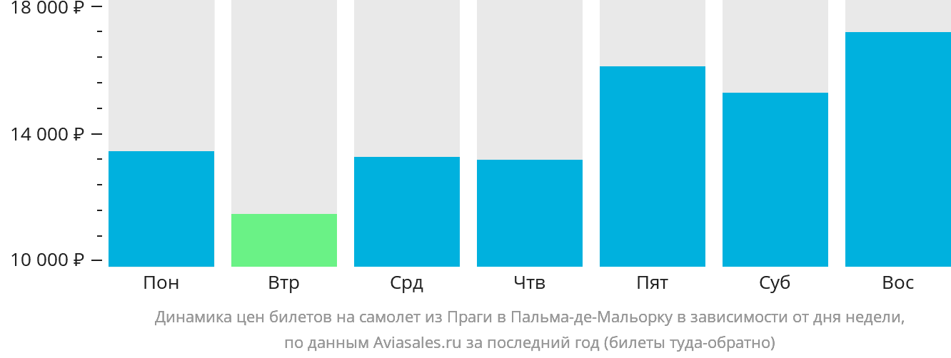 Динамика цен билетов на самолёт из Праги в Пальма-де-Майорку в зависимости от дня недели
