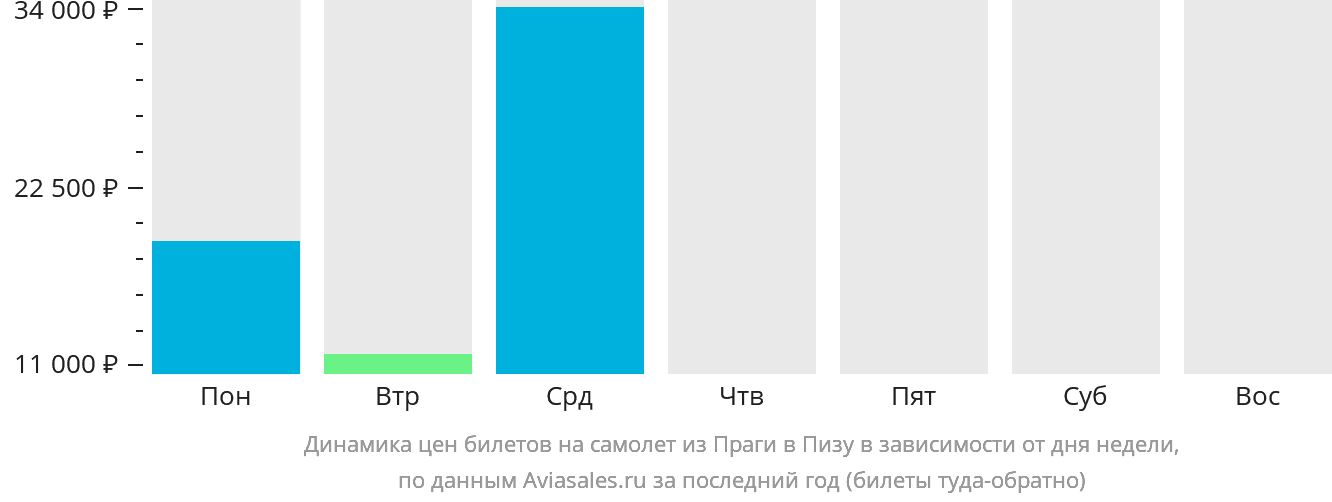 Динамика цен билетов на самолёт из Праги в Пизу в зависимости от дня недели