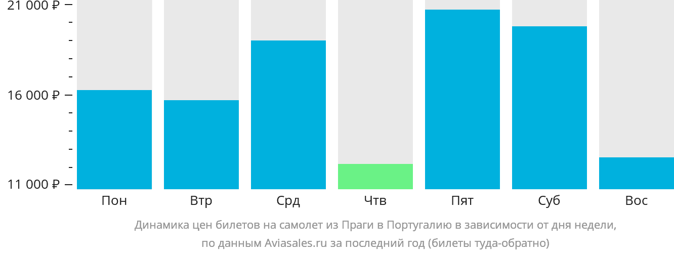 Динамика цен билетов на самолёт из Праги в Португалию в зависимости от дня недели