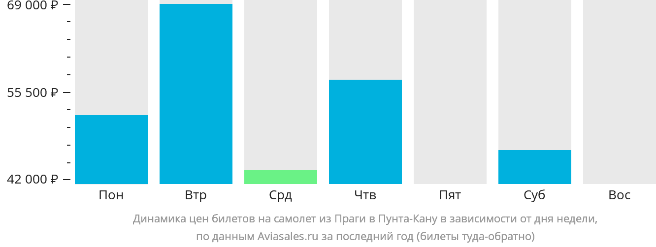Динамика цен билетов на самолёт из Праги в Пунта-Кану в зависимости от дня недели