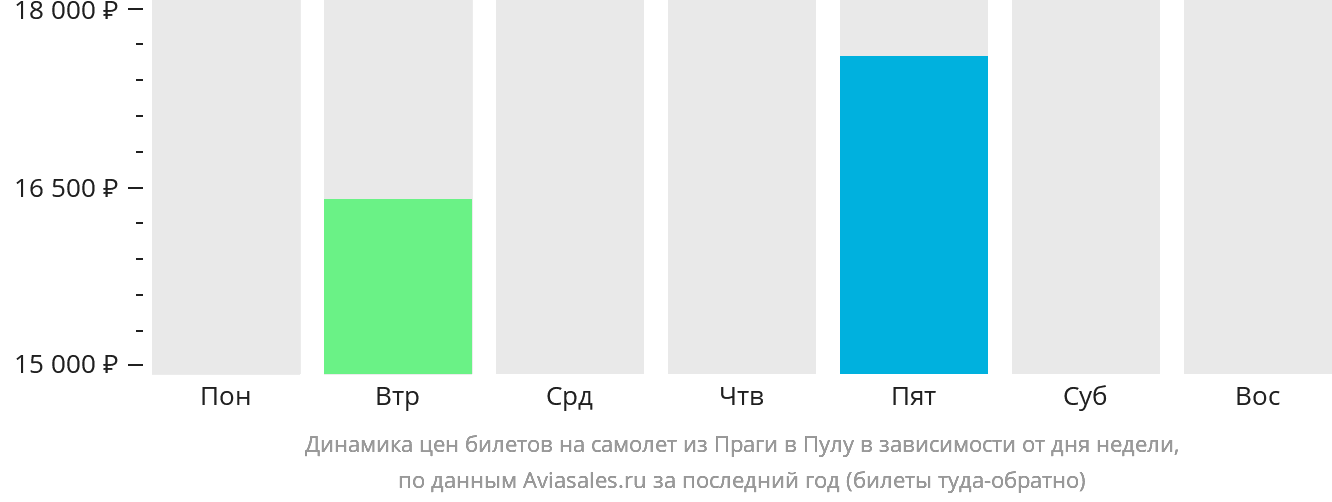 Динамика цен билетов на самолёт из Праги в Пулу в зависимости от дня недели
