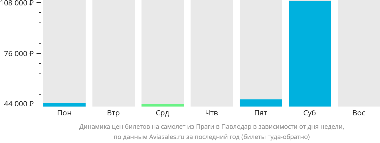 Динамика цен билетов на самолёт из Праги в Павлодар в зависимости от дня недели