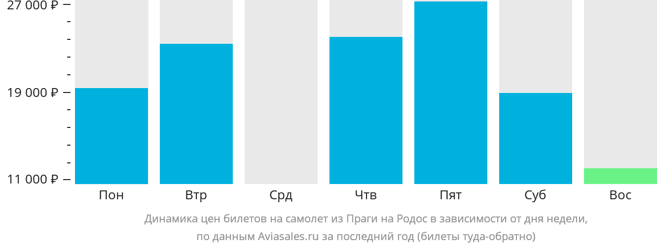 Динамика цен билетов на самолёт из Праги на Родос в зависимости от дня недели