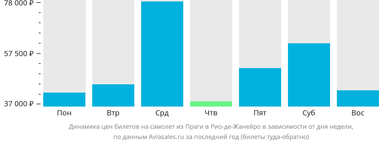Динамика цен билетов на самолёт из Праги в Рио-де-Жанейро в зависимости от дня недели