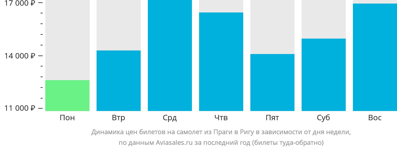 Динамика цен билетов на самолёт из Праги в Ригу в зависимости от дня недели