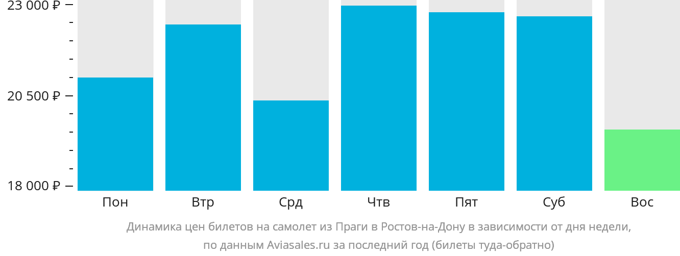Динамика цен билетов на самолёт из Праги в Ростов-на-Дону в зависимости от дня недели