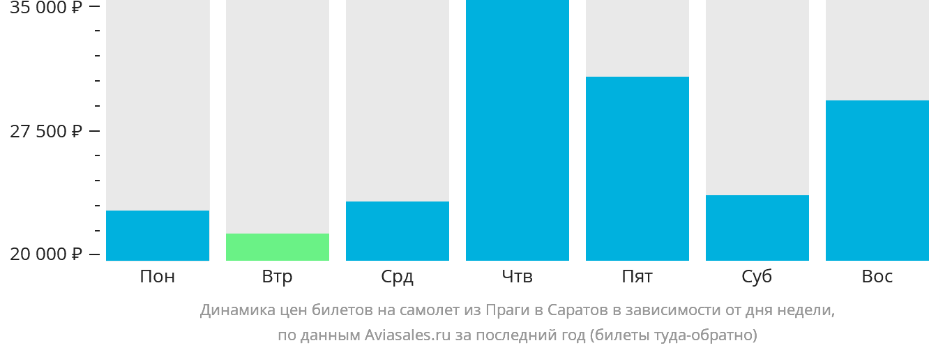 Динамика цен билетов на самолёт из Праги в Саратов в зависимости от дня недели